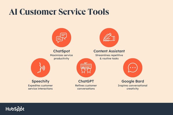 AI customer service tools, ChatSpot, Content Assistant, Speechify, ChatGPT, Google Bard
